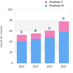 Finisher history