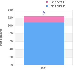 Finisher history