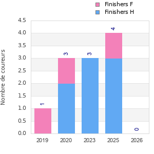 Finisher history