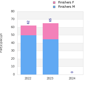 Finisher history