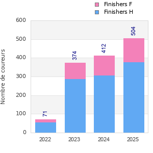 Finisher history
