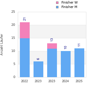 Finisher history