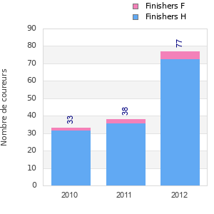 Finisher history