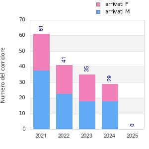 Finisher history