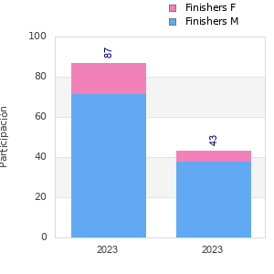 Finisher history