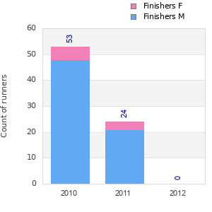 Finisher history