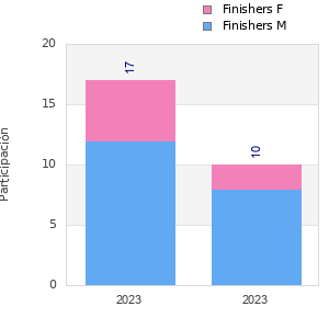 Finisher history