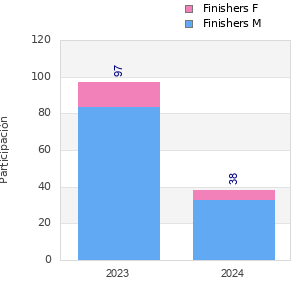 Finisher history