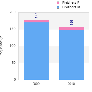 Finisher history
