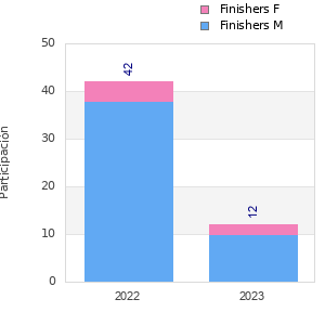 Finisher history