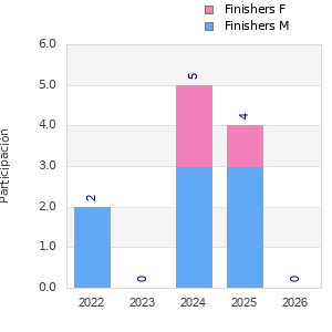 Finisher history