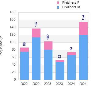 Finisher history