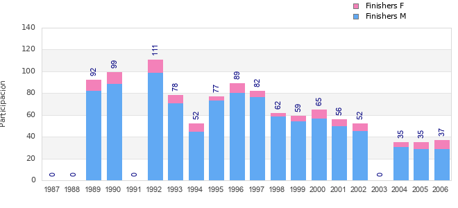 Finisher history