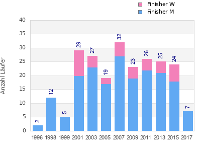 Finisher history