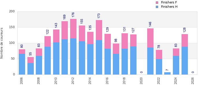 Finisher history