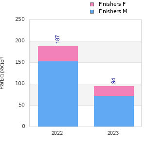 Finisher history