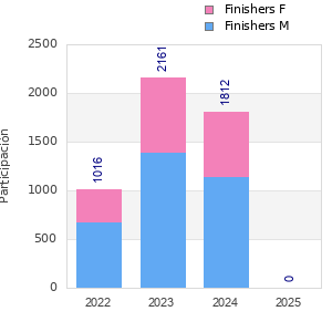 Finisher history