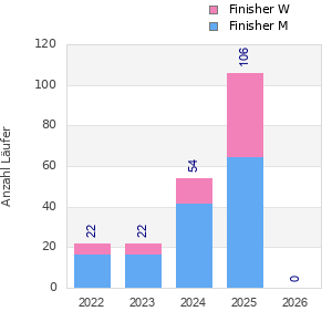 Finisher history