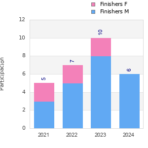 Finisher history