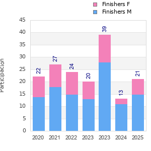 Finisher history