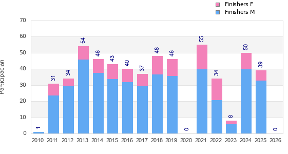 Finisher history