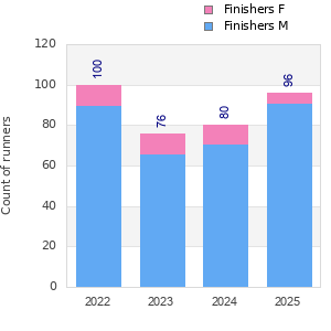 Finisher history