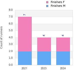 Finisher history