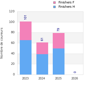 Finisher history