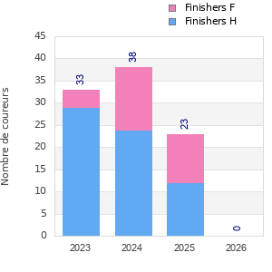 Finisher history