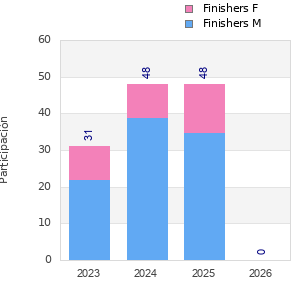 Finisher history