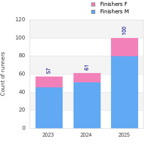 Finisher history
