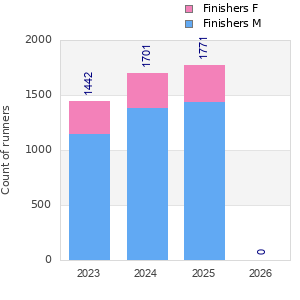 Finisher history