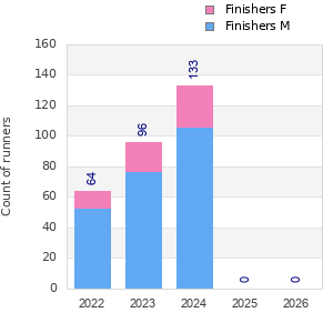 Finisher history
