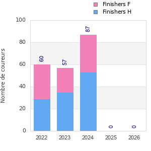 Finisher history