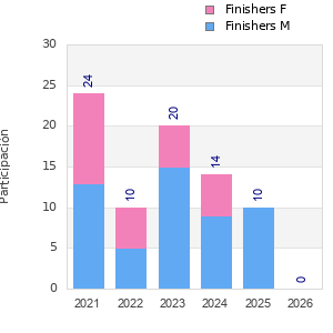Finisher history