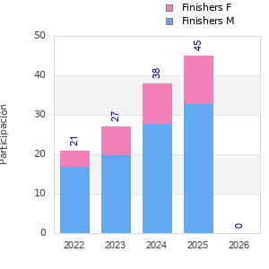 Finisher history