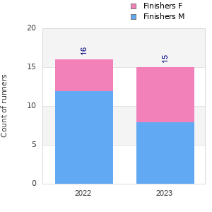 Finisher history