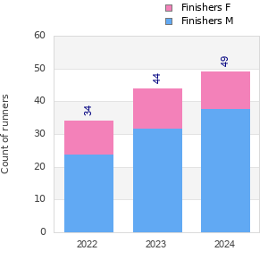 Finisher history