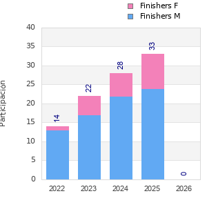 Finisher history