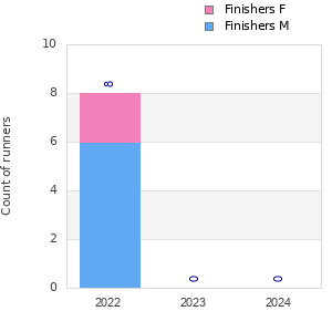 Finisher history