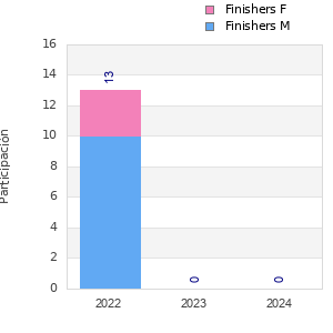 Finisher history