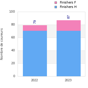 Finisher history