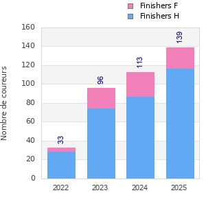 Finisher history