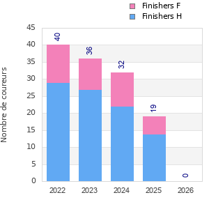 Finisher history