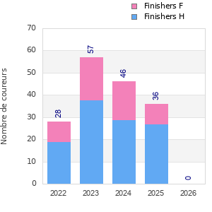 Finisher history