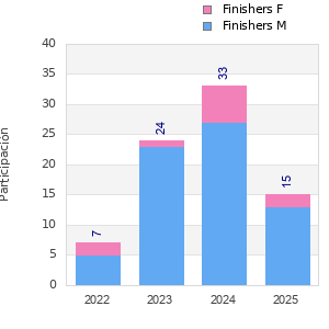 Finisher history