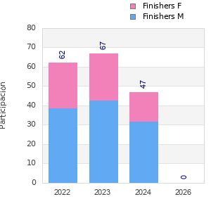 Finisher history