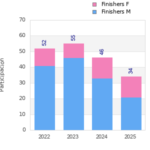 Finisher history