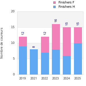 Finisher history