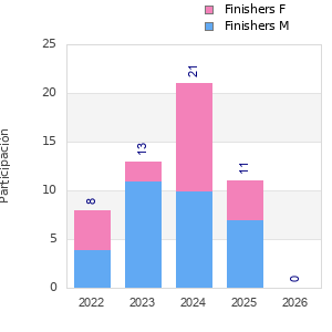 Finisher history